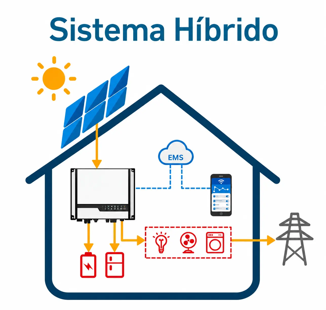 OnGrid OffGrid Híbrido diferencias